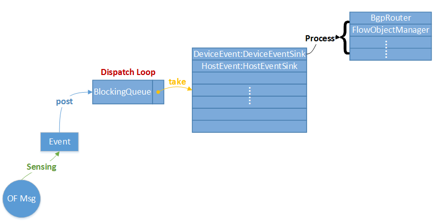 Event processing procedure