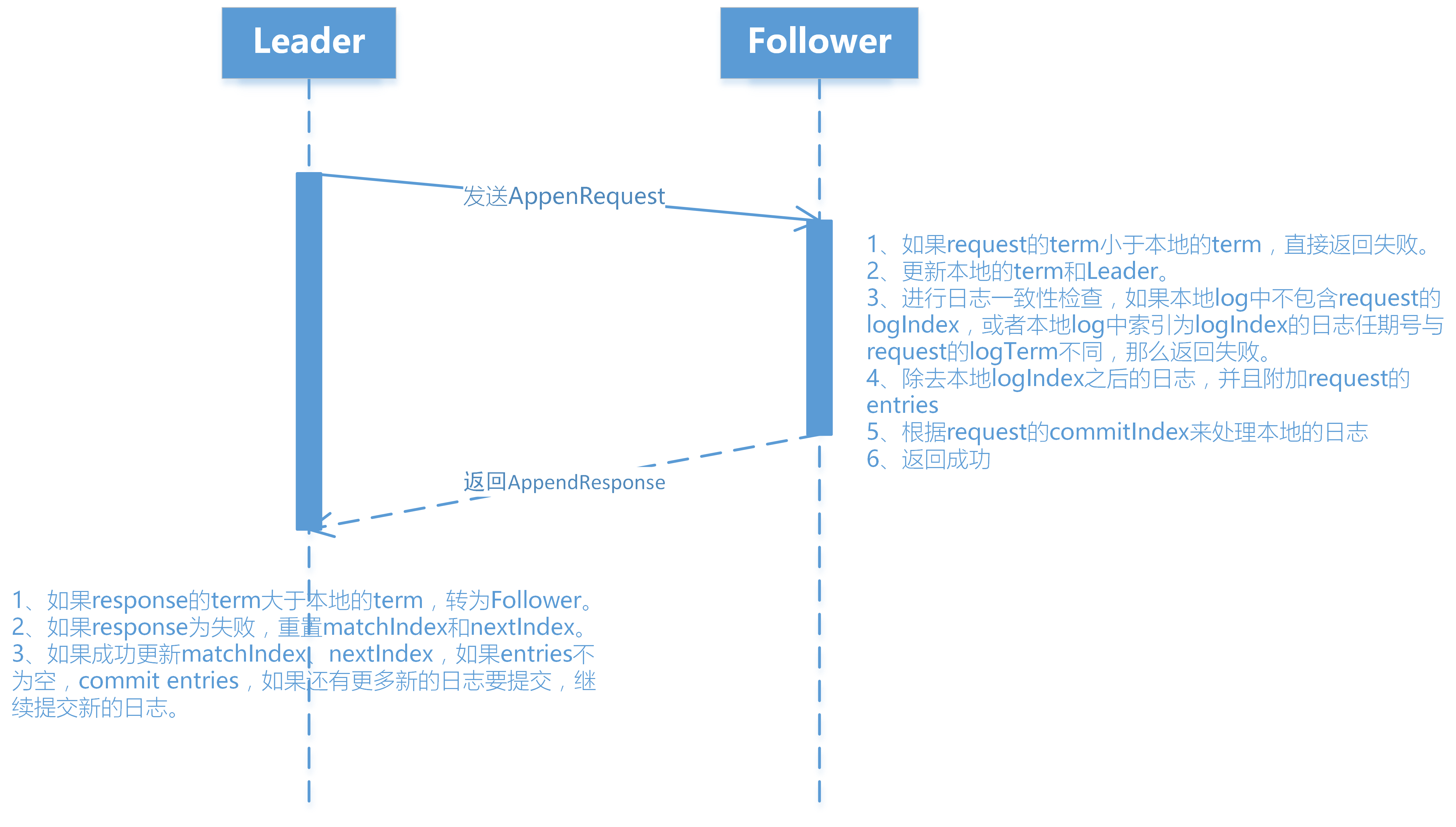 Follower-process-append-request