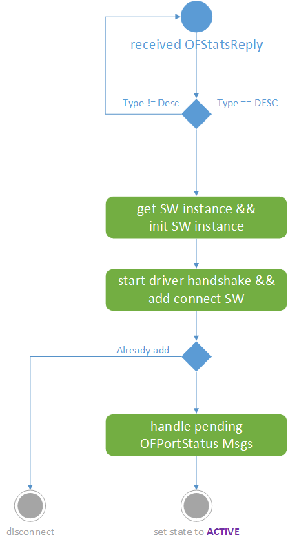 WAIT_DESCRIPTION_STAT_REPLY_processOFStatisticsReply