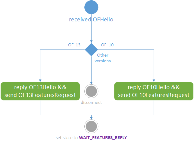 WAIT_HELLO_processOFHello