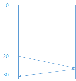 channel timeout analysis