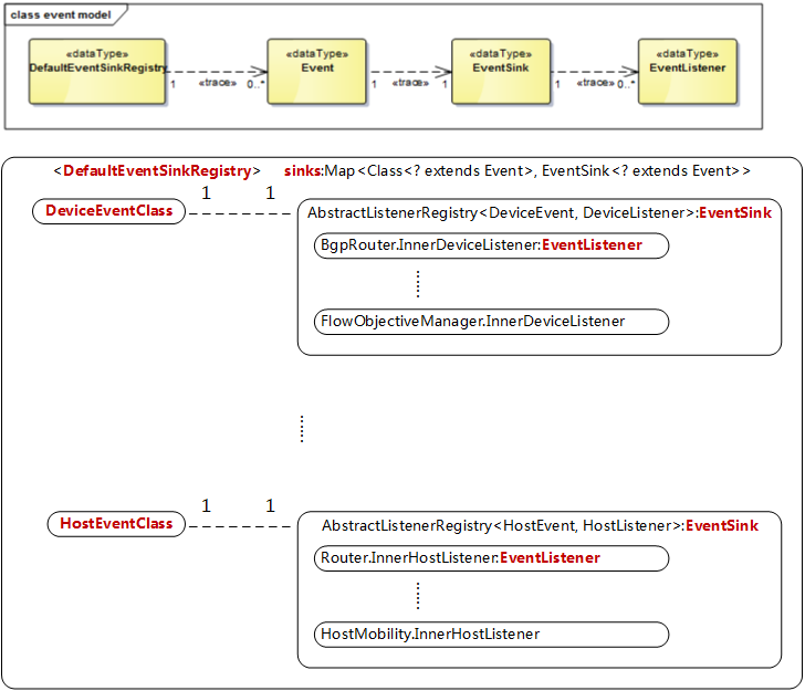 event model