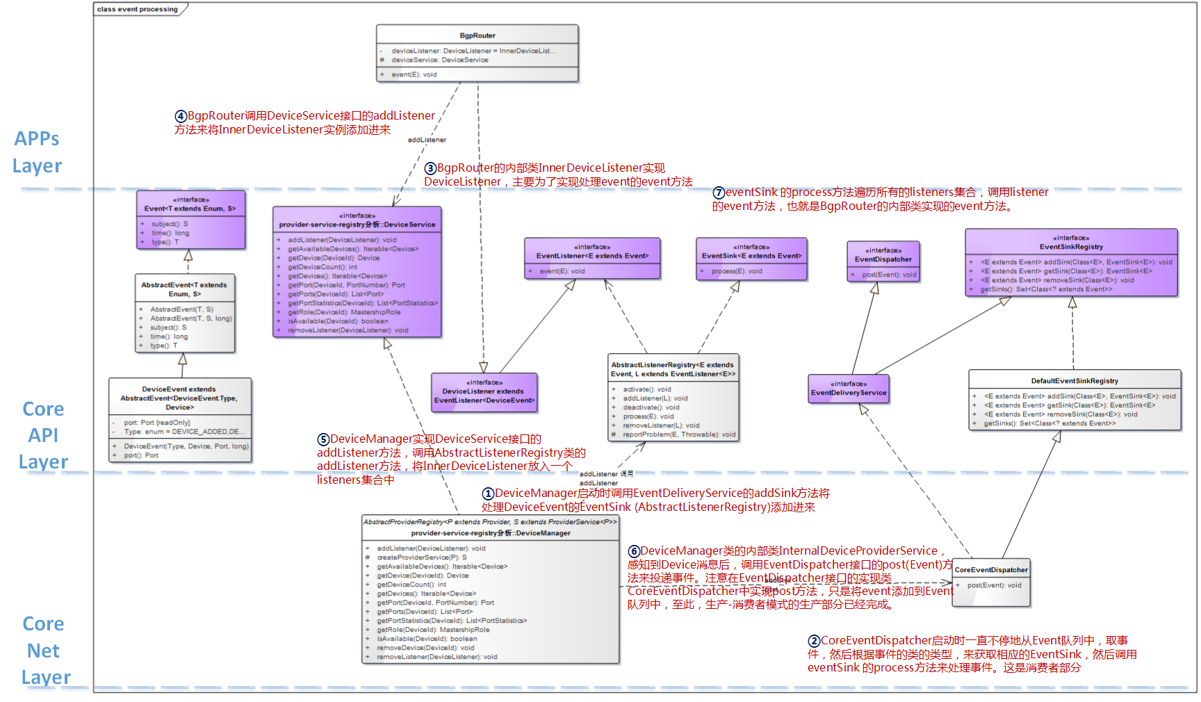 event processing