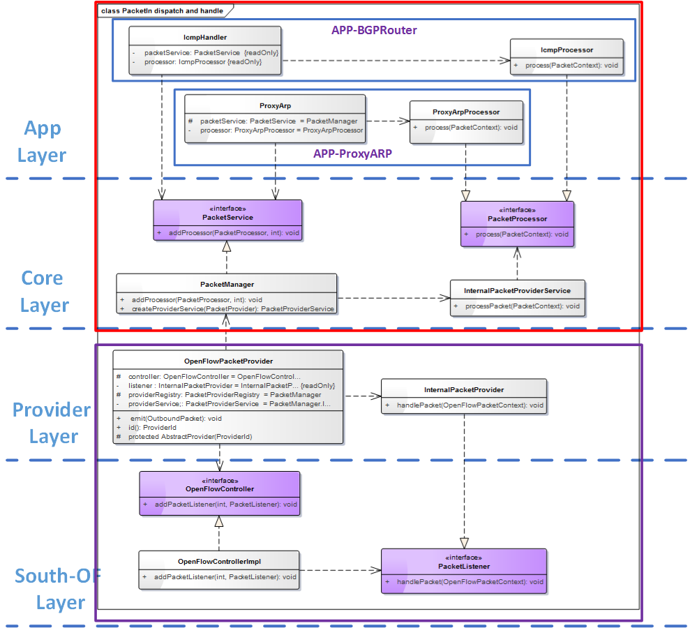 packet-in-from-south-to-app