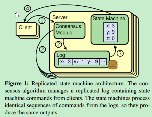 replicate-state-machine-architecture