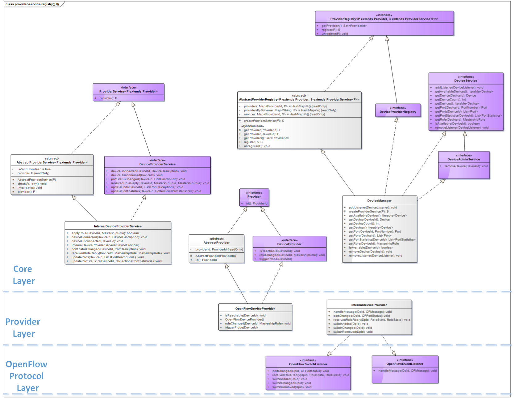 southbound abstract layer analysis-device-example